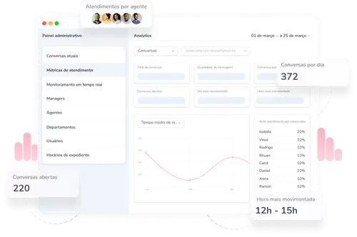 Painel administrativo da Pink com métricas de atendimento e conversas por dia.